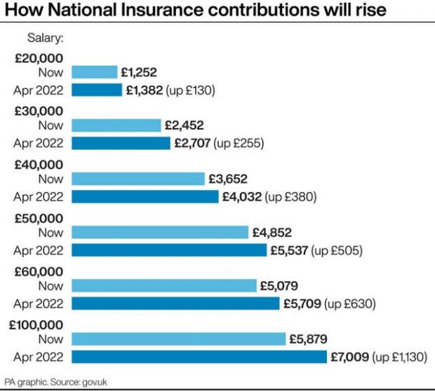 Times Series: Comment les cotisations à l'assurance nationale vont augmenter.  (PENNSYLVANIE)