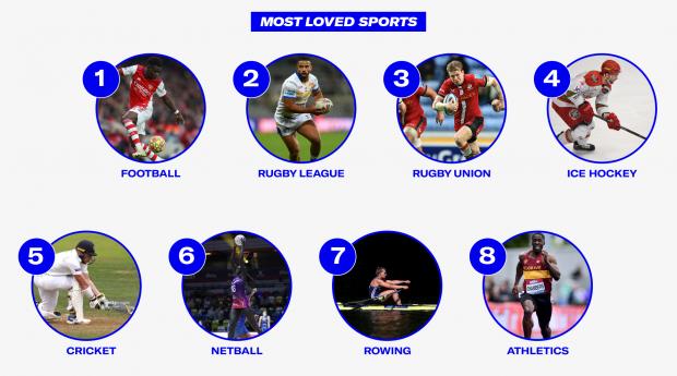 Times Series: Most Loved Sports. Credit: Sports Direct